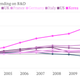 Korea Research and Development compared to other rich countries